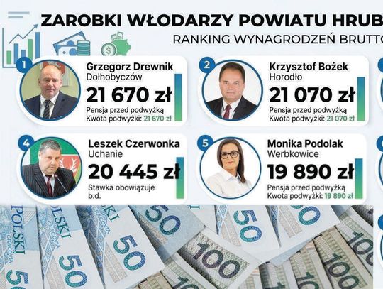 Ile zarabiają wójtowie w powiecie hrubieszowskim?