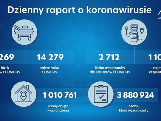 Koronawirus: Ponad milion osób na kwarantannie i 57 tys. nowych zakażeń!