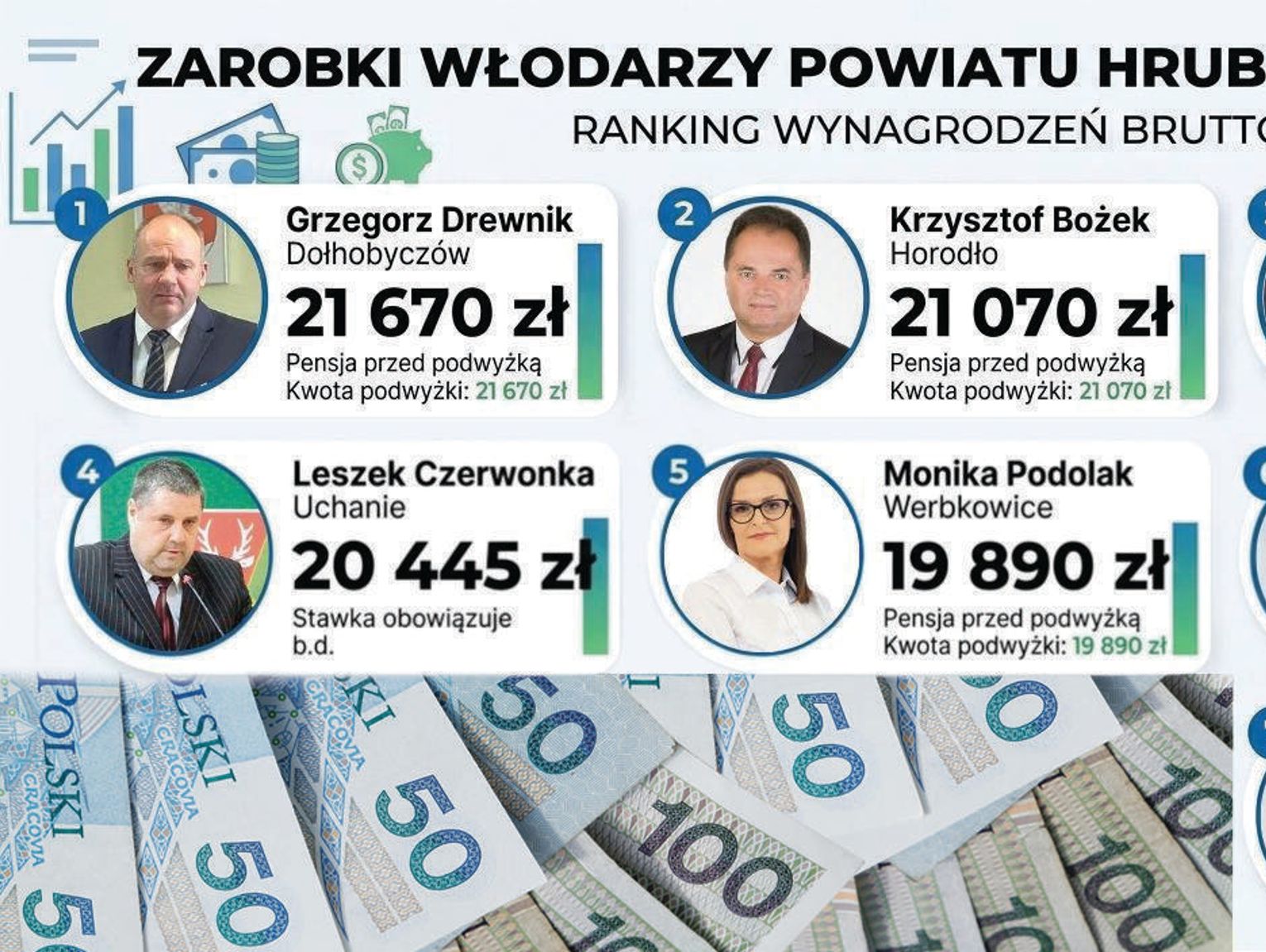 Ile zarabiają wójtowie w powiecie hrubieszowskim?