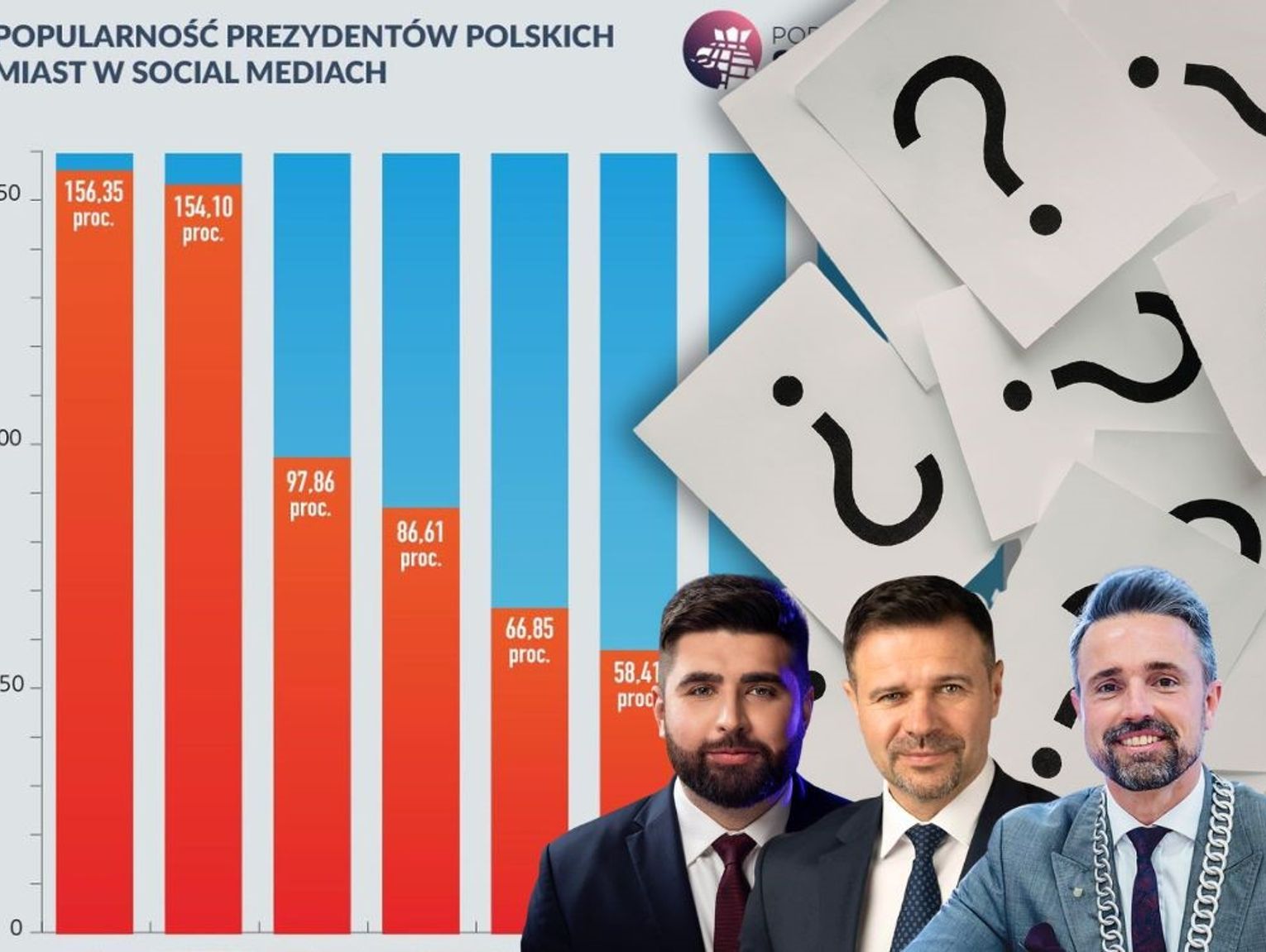 Ranking najpopularniejszych prezydentów polskich miast. Jak wypadł Rafał Zwolak?