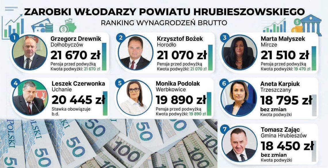 Ile zarabiają wójtowie w powiecie hrubieszowskim? Ile zarabiają wójtowie w powiecie hrubieszowskim?