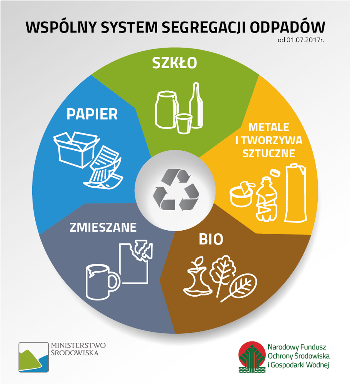 Kolorowo na śmietniku, czyli zmiany w segregacji śmieci