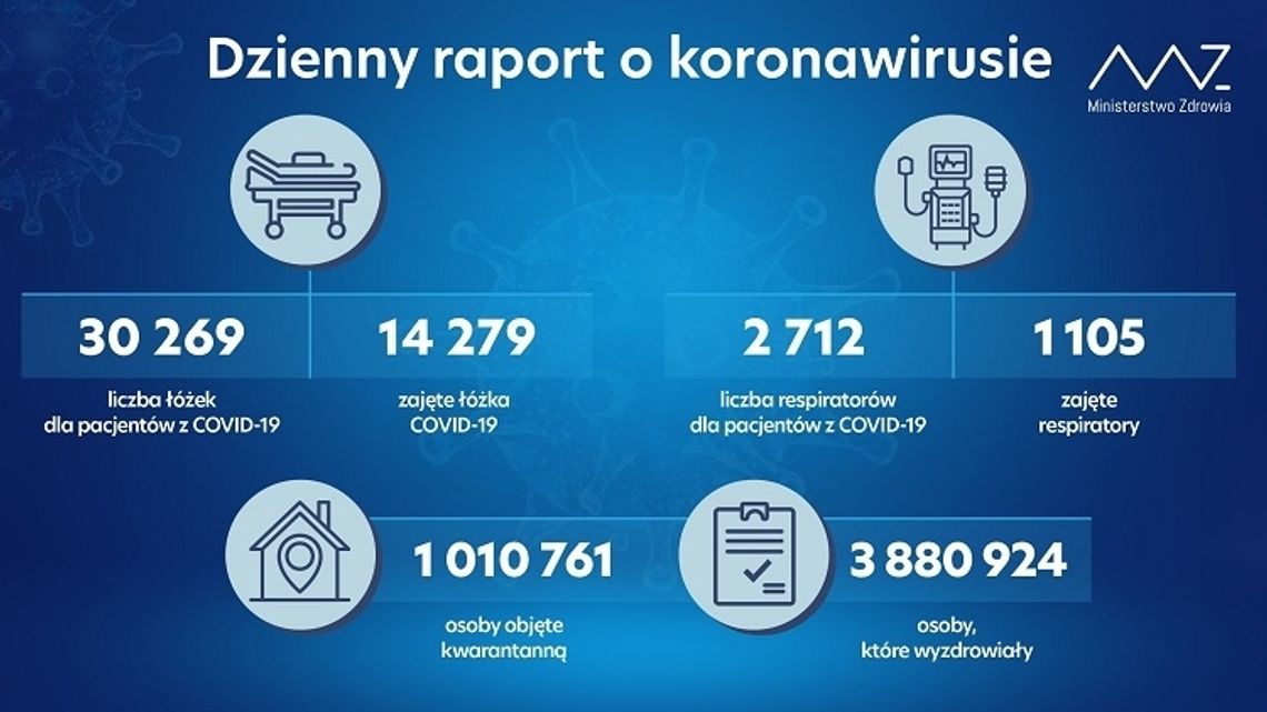 Koronawirus: Ponad milion osób na kwarantannie i 57 tys. nowych zakażeń!