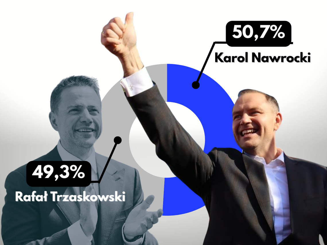 [AKTUALIZACJA] Kto wygrał wybory prezydenckie: Trzaskowski czy Nawrocki? Wyniki badania late poll